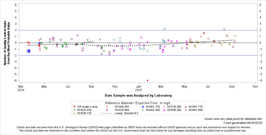 The SGPlot Procedure